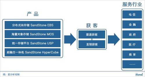 杉巖數據 十年技術積累，強勢打造企業級SDS數據處理與存儲支持服務